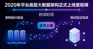 2020年平台底层大数据架构正式上线里程碑展示图