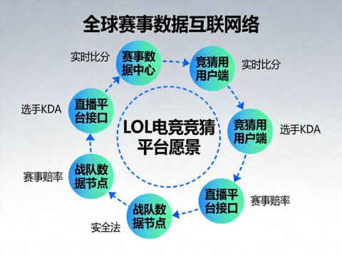 LOL电竞竞猜平台愿景与全球赛事数据互联网络架构图